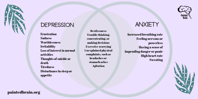 Depression and Anxiety